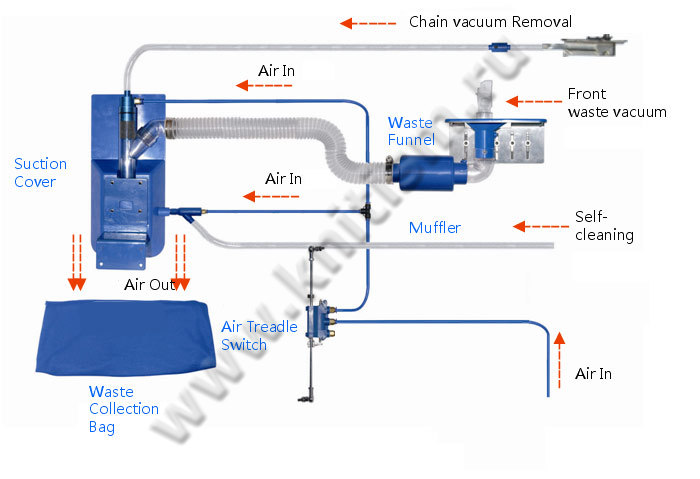 Устройство обрезки нити для 5 и 6-х ниточных оверлоков Pegasus