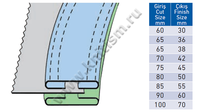 Приспособление для стачивания изогнутых деталей поясной ленты с подкладкой на поясных машинах P020 SURUCU