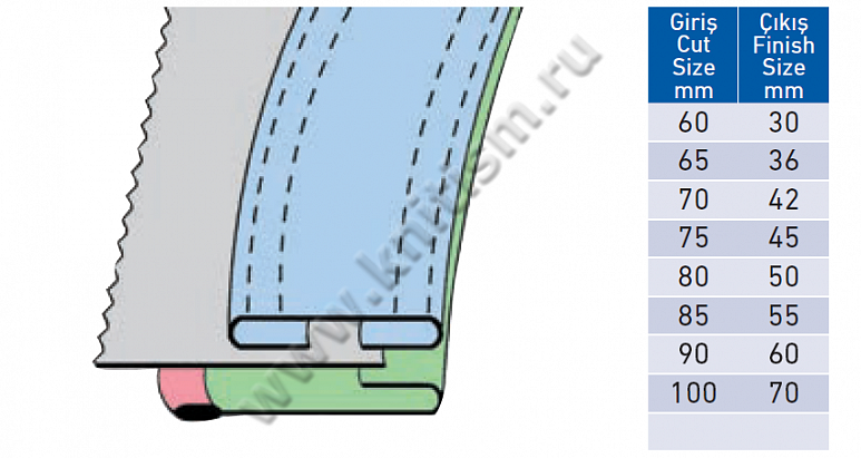 Приспособление для стачивания изогнутых деталей верхней и нижней поясной ленты на поясной машине P020A SURUCU