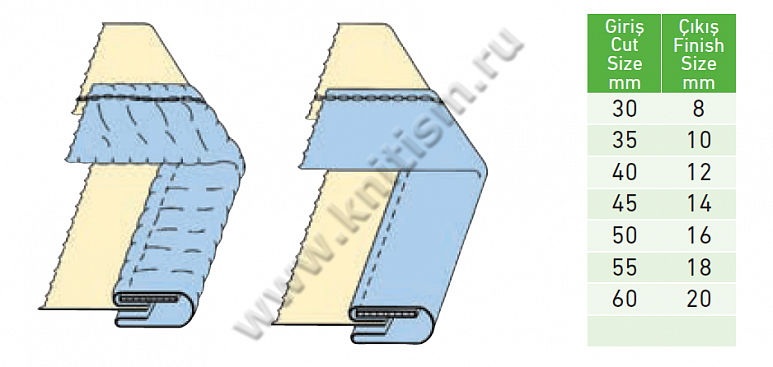 Приспособление "окантовка в 4 сложения" с прокладыванием резинки для плоскошовных машин C216 SURUCU