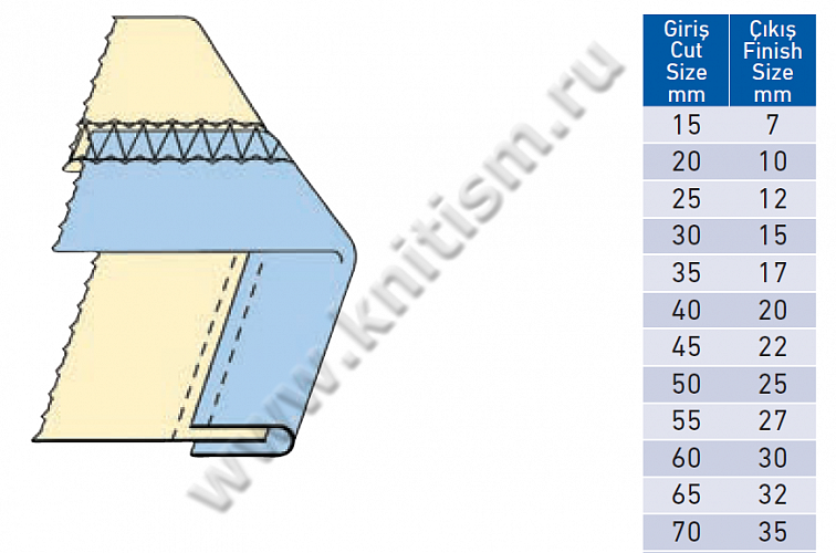 Окантователь в 2 сложения (открытый срез) для плоскошовной машины с вырезом в платформе T138 SURUCU