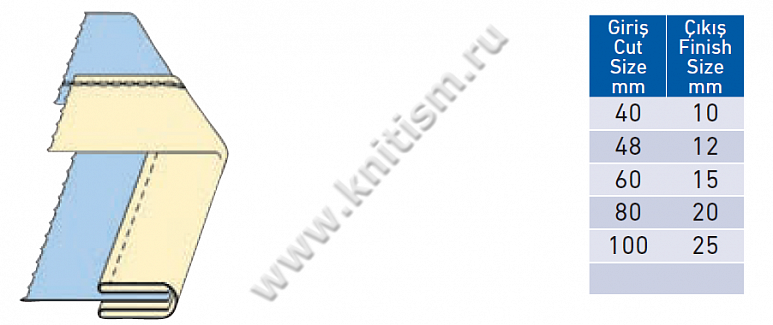 Окантователь в 4 сложения (полное складывание) для плоскошовной машины с вырезом в платформе T142A SURUCU