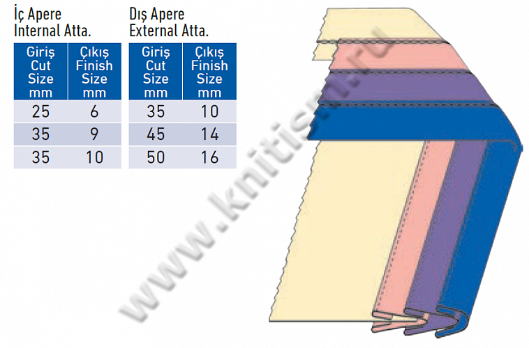Тройной окантователь в 4 сложения для плоскошовных машин с цилиндрической платформой T152A SURUCU